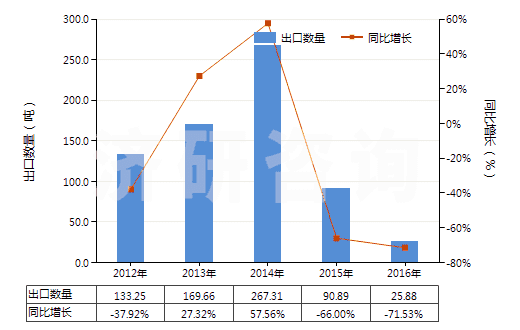 2012-2016年中國(guó)已配劑量頭孢哌酮制劑(包括制成零售包裝)(HS30042018)出口量及增速統(tǒng)計(jì)